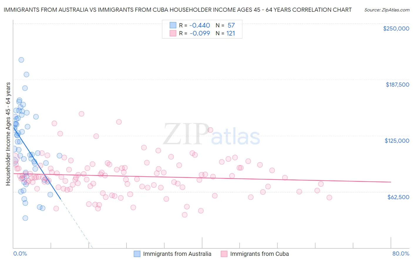 Immigrants from Australia vs Immigrants from Cuba Householder Income Ages 45 - 64 years