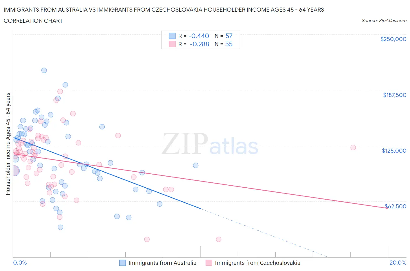 Immigrants from Australia vs Immigrants from Czechoslovakia Householder Income Ages 45 - 64 years