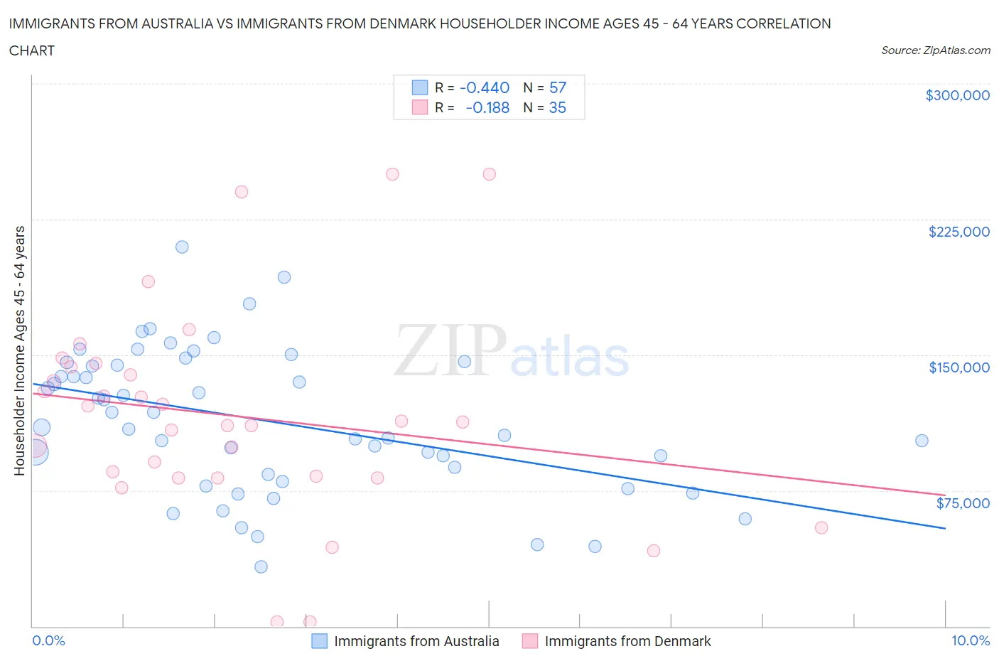 Immigrants from Australia vs Immigrants from Denmark Householder Income Ages 45 - 64 years