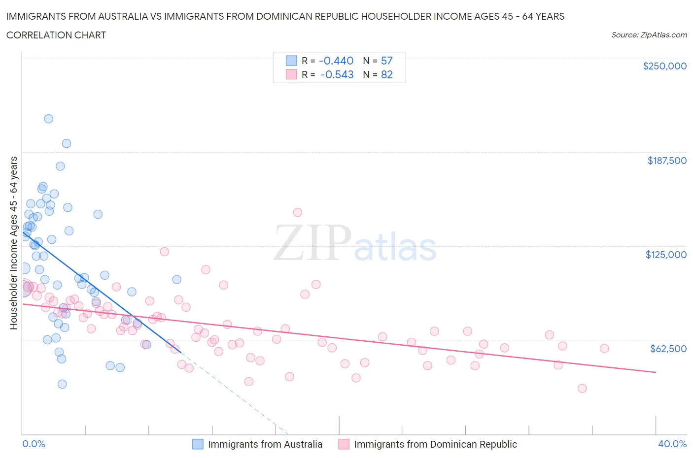 Immigrants from Australia vs Immigrants from Dominican Republic Householder Income Ages 45 - 64 years