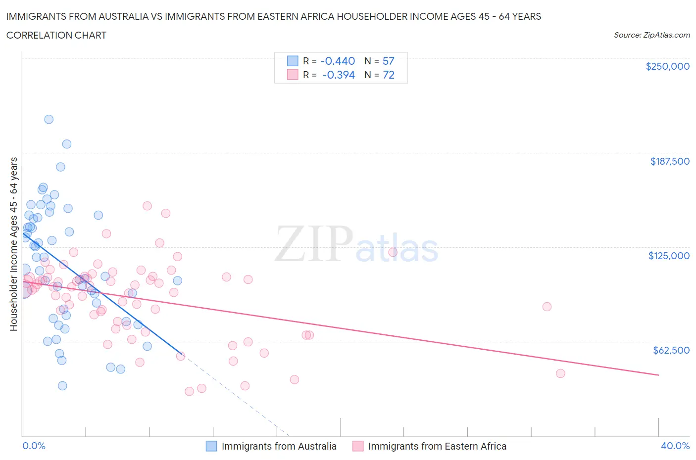 Immigrants from Australia vs Immigrants from Eastern Africa Householder Income Ages 45 - 64 years