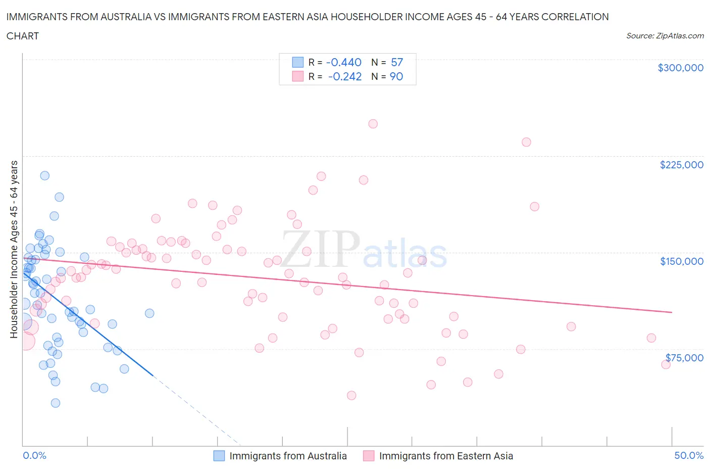 Immigrants from Australia vs Immigrants from Eastern Asia Householder Income Ages 45 - 64 years