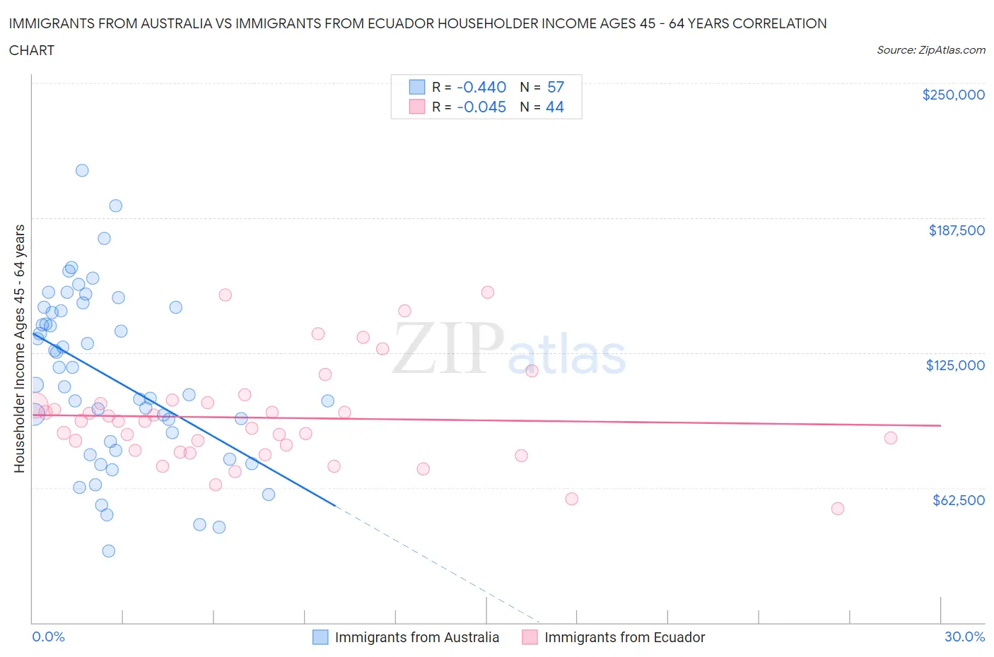 Immigrants from Australia vs Immigrants from Ecuador Householder Income Ages 45 - 64 years