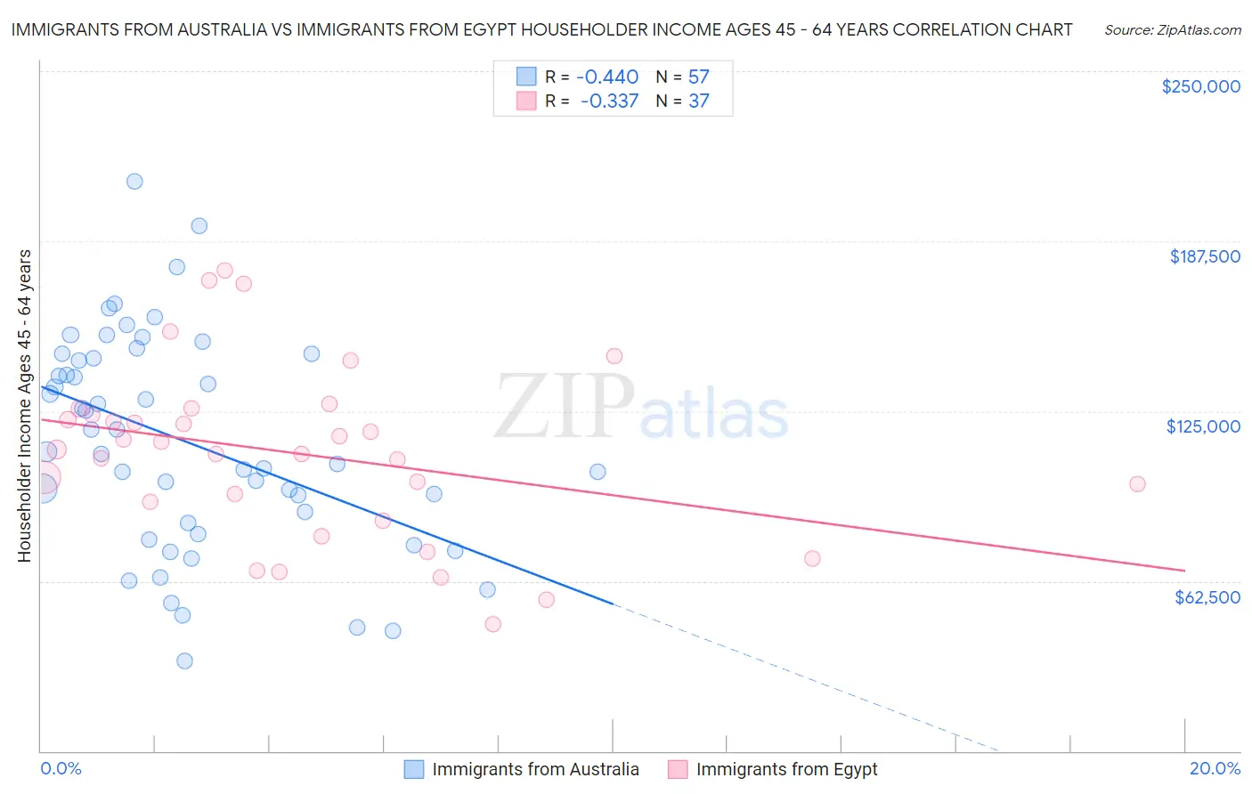 Immigrants from Australia vs Immigrants from Egypt Householder Income Ages 45 - 64 years