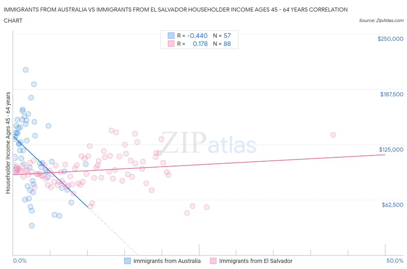 Immigrants from Australia vs Immigrants from El Salvador Householder Income Ages 45 - 64 years