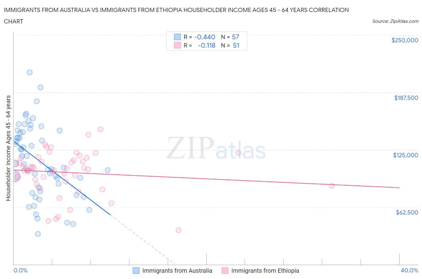 Immigrants from Australia vs Immigrants from Ethiopia Householder Income Ages 45 - 64 years