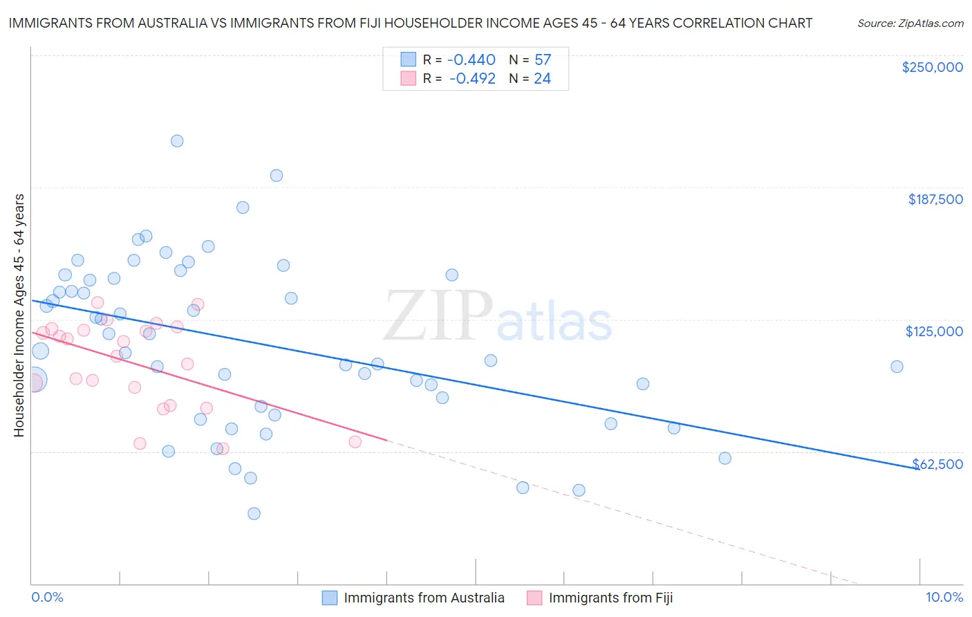 Immigrants from Australia vs Immigrants from Fiji Householder Income Ages 45 - 64 years