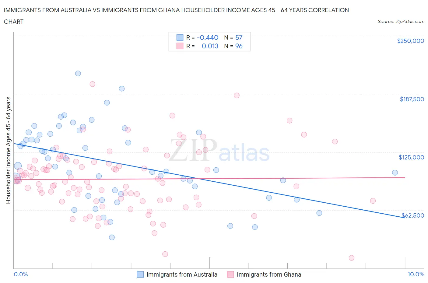 Immigrants from Australia vs Immigrants from Ghana Householder Income Ages 45 - 64 years