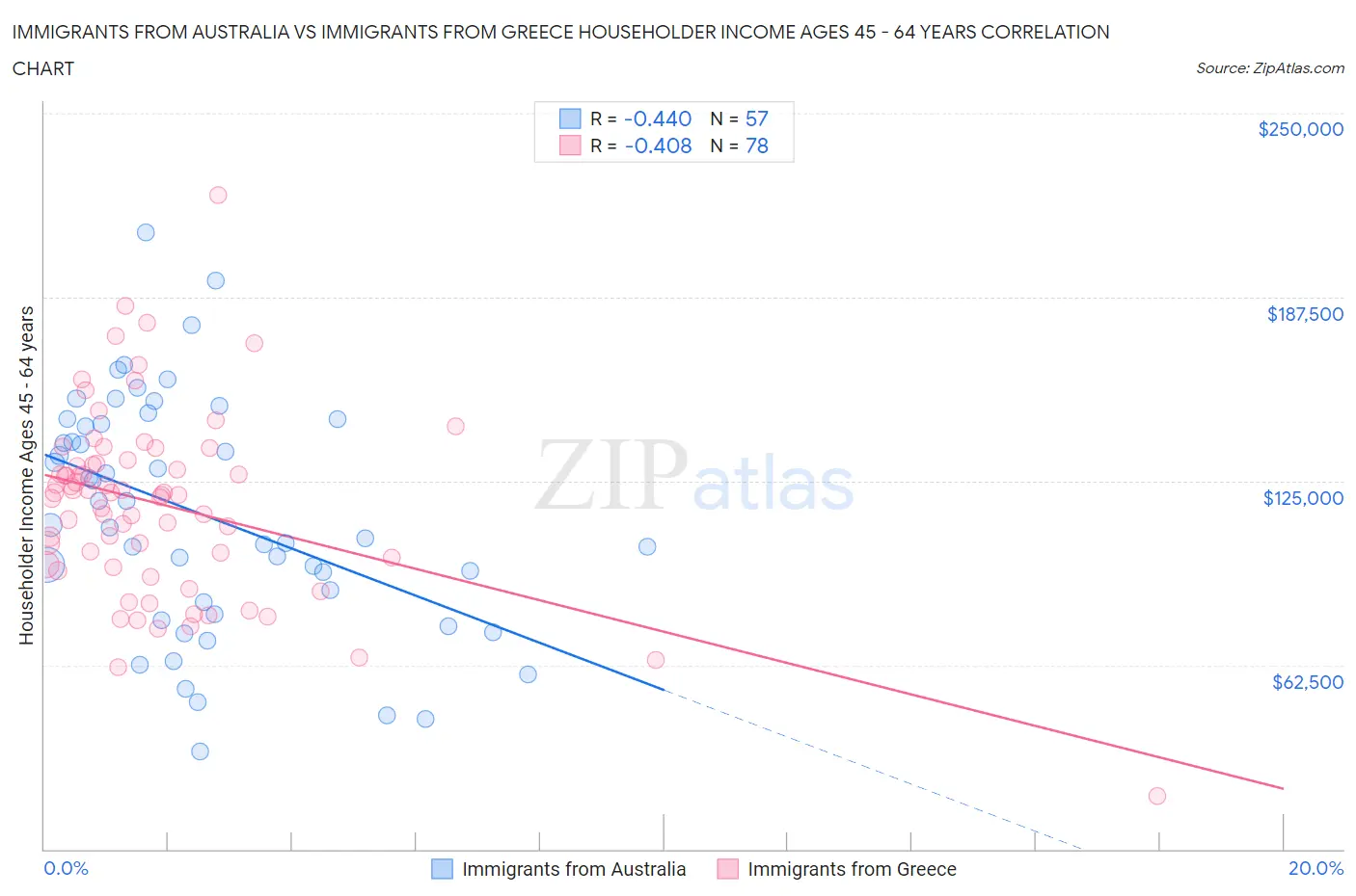 Immigrants from Australia vs Immigrants from Greece Householder Income Ages 45 - 64 years