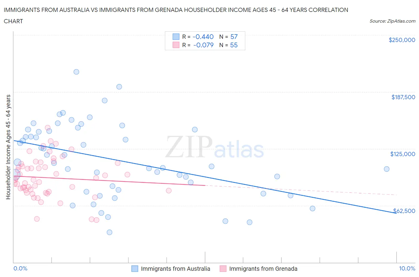 Immigrants from Australia vs Immigrants from Grenada Householder Income Ages 45 - 64 years