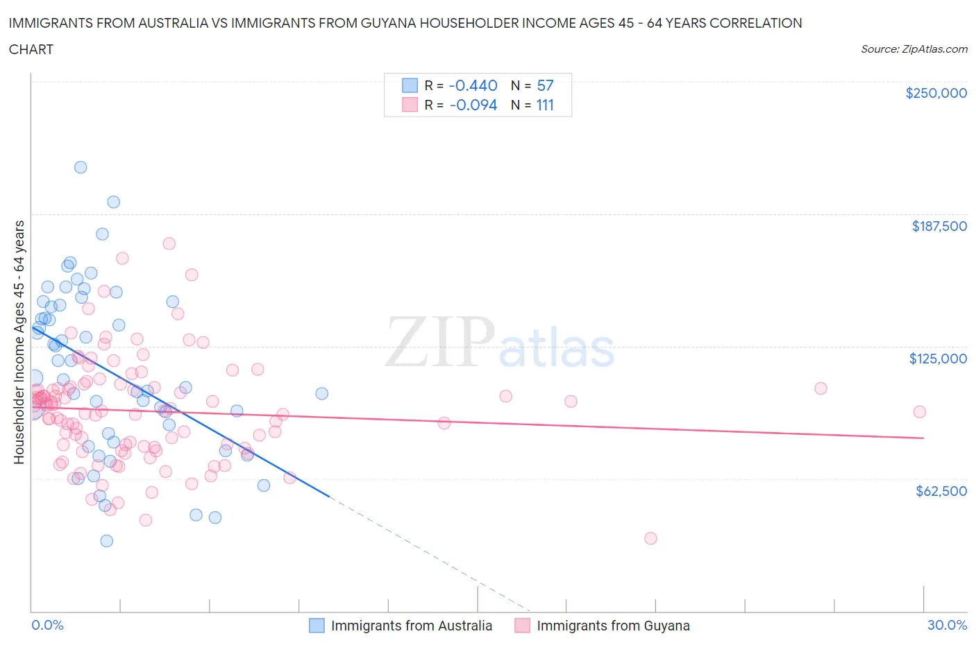 Immigrants from Australia vs Immigrants from Guyana Householder Income Ages 45 - 64 years