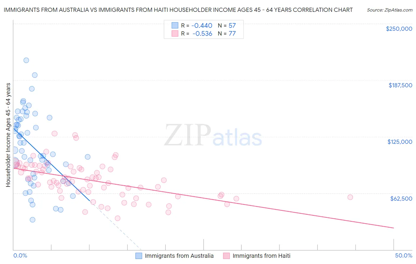 Immigrants from Australia vs Immigrants from Haiti Householder Income Ages 45 - 64 years