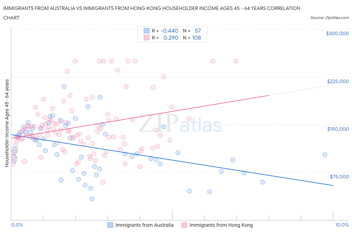 Immigrants from Australia vs Immigrants from Hong Kong Householder Income Ages 45 - 64 years