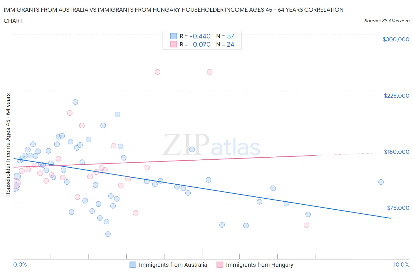 Immigrants from Australia vs Immigrants from Hungary Householder Income Ages 45 - 64 years