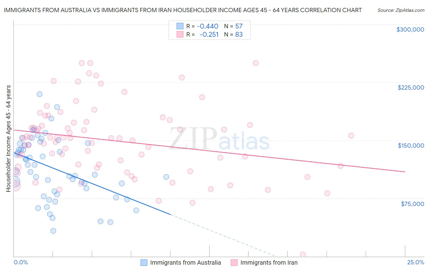 Immigrants from Australia vs Immigrants from Iran Householder Income Ages 45 - 64 years