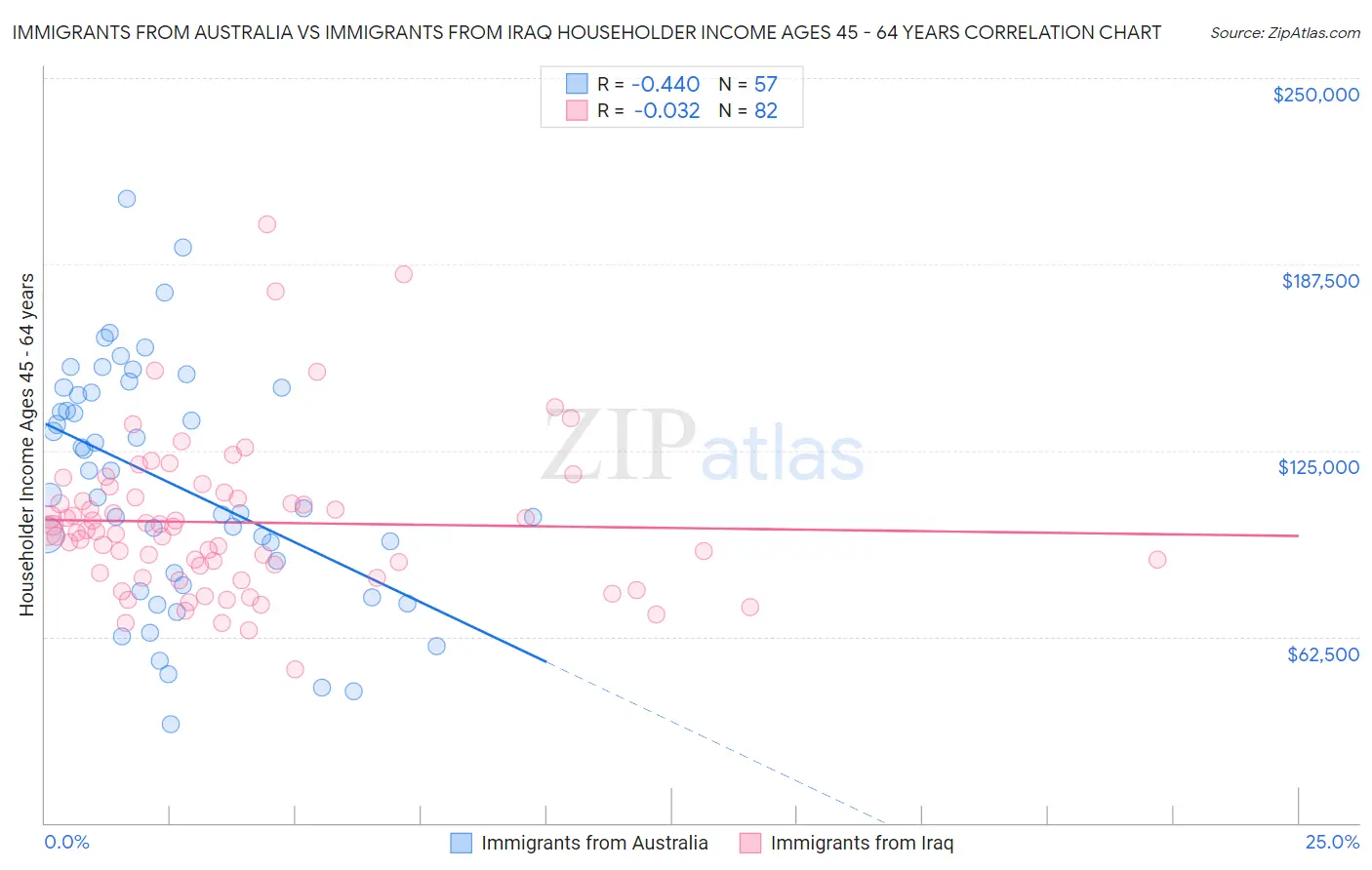 Immigrants from Australia vs Immigrants from Iraq Householder Income Ages 45 - 64 years