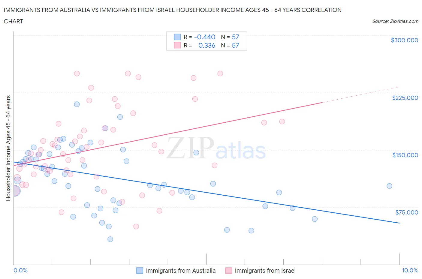 Immigrants from Australia vs Immigrants from Israel Householder Income Ages 45 - 64 years