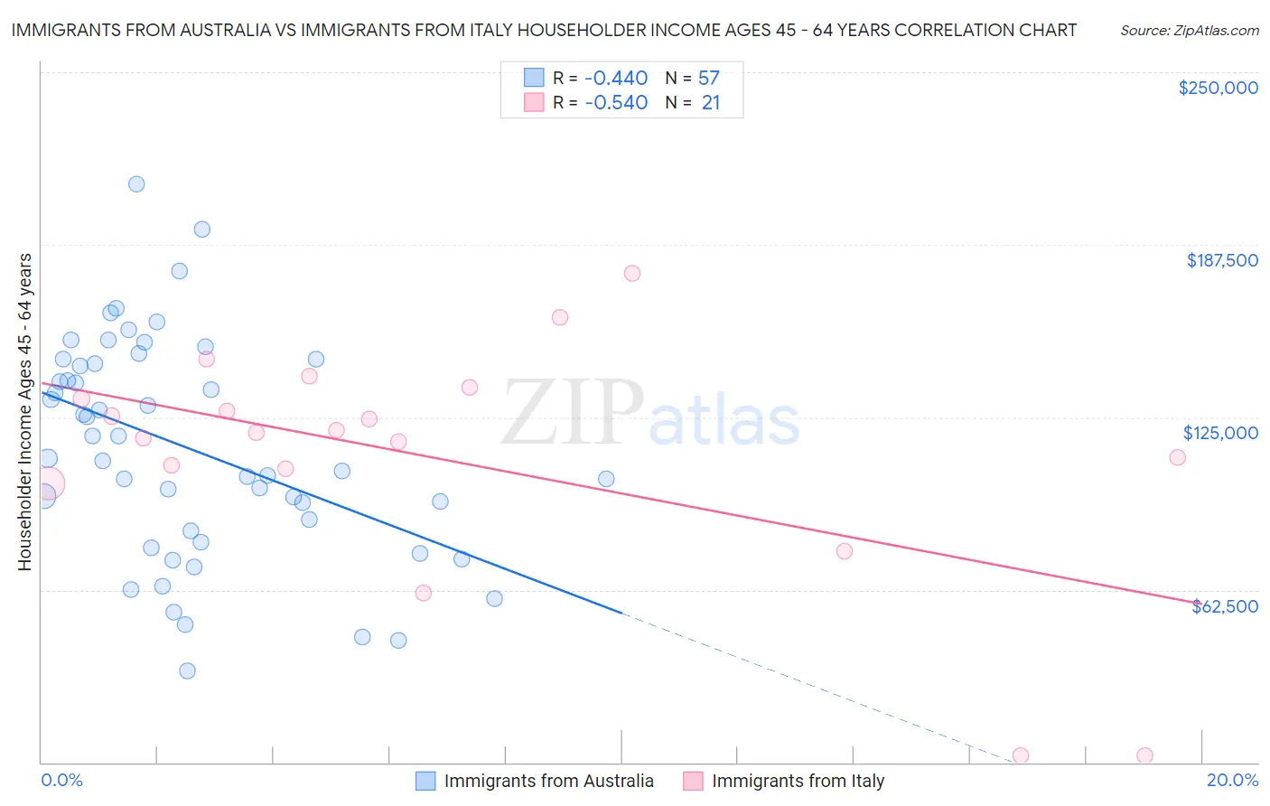 Immigrants from Australia vs Immigrants from Italy Householder Income Ages 45 - 64 years