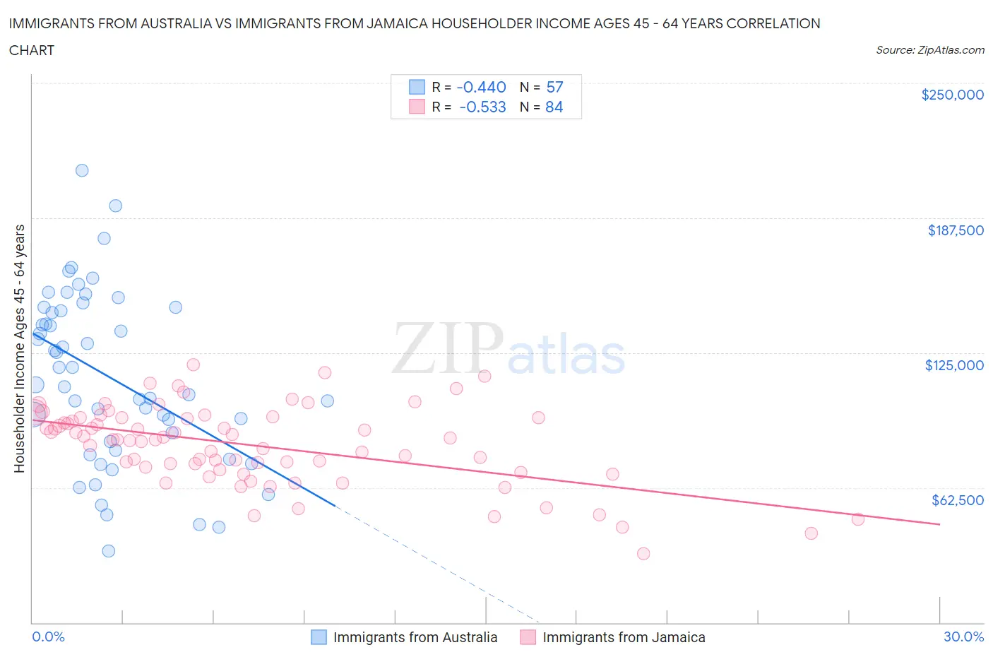 Immigrants from Australia vs Immigrants from Jamaica Householder Income Ages 45 - 64 years