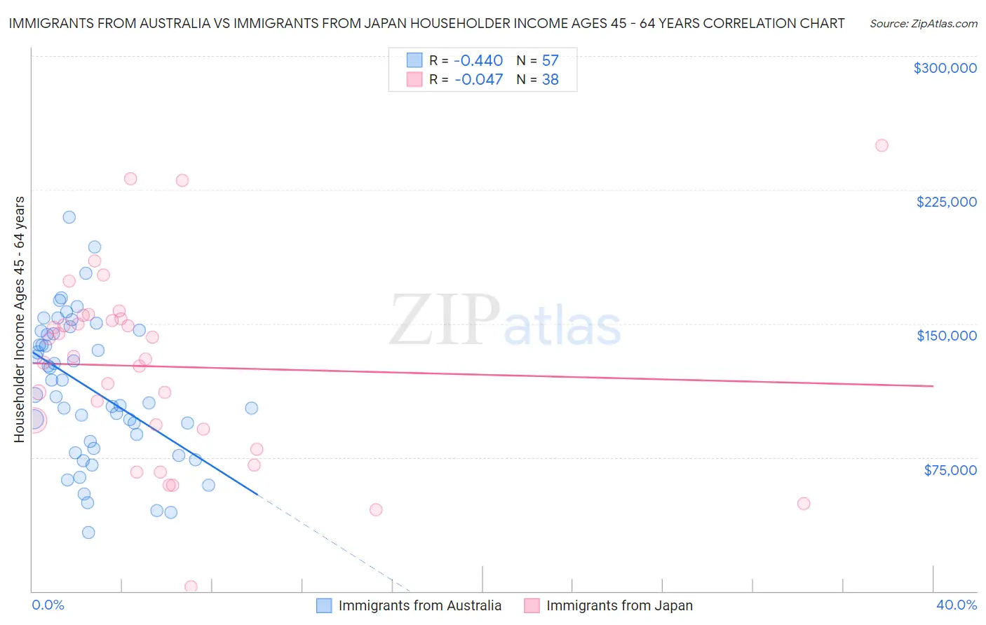 Immigrants from Australia vs Immigrants from Japan Householder Income Ages 45 - 64 years