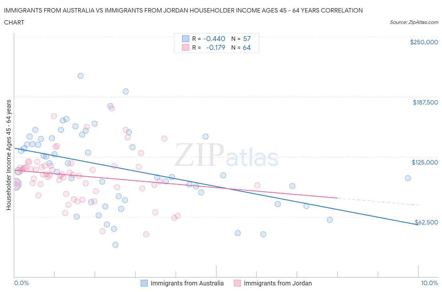 Immigrants from Australia vs Immigrants from Jordan Householder Income Ages 45 - 64 years