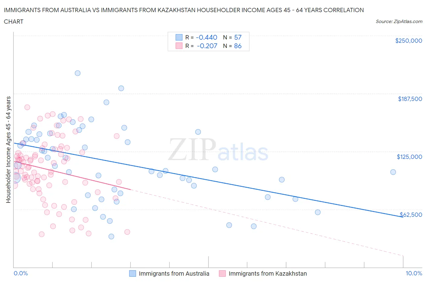 Immigrants from Australia vs Immigrants from Kazakhstan Householder Income Ages 45 - 64 years