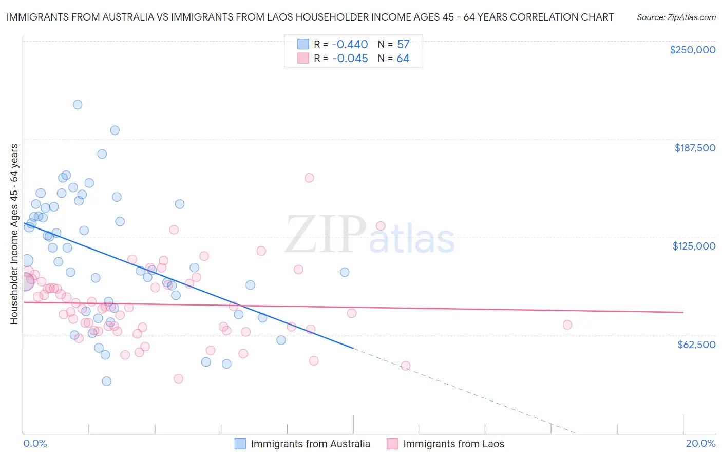 Immigrants from Australia vs Immigrants from Laos Householder Income Ages 45 - 64 years