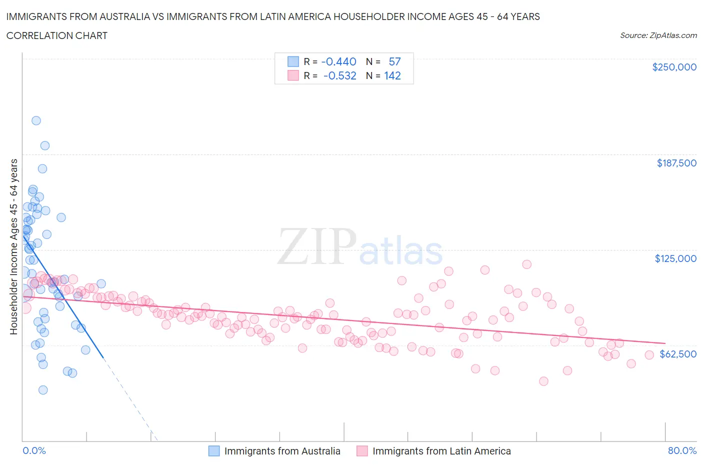 Immigrants from Australia vs Immigrants from Latin America Householder Income Ages 45 - 64 years