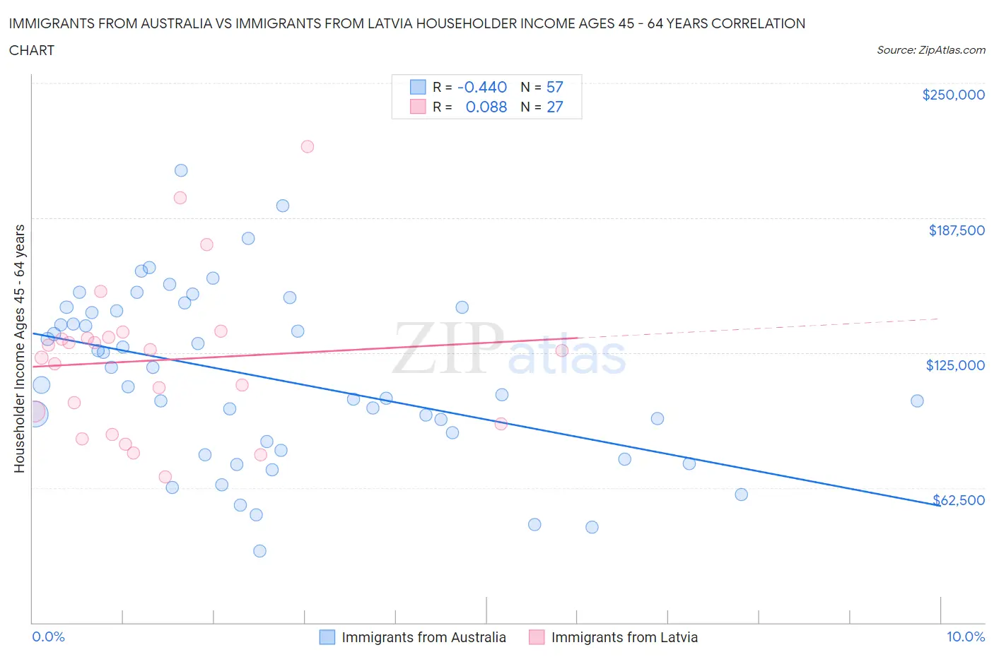 Immigrants from Australia vs Immigrants from Latvia Householder Income Ages 45 - 64 years