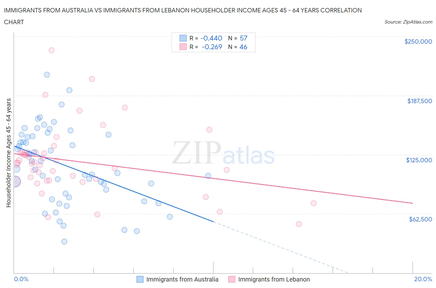 Immigrants from Australia vs Immigrants from Lebanon Householder Income Ages 45 - 64 years