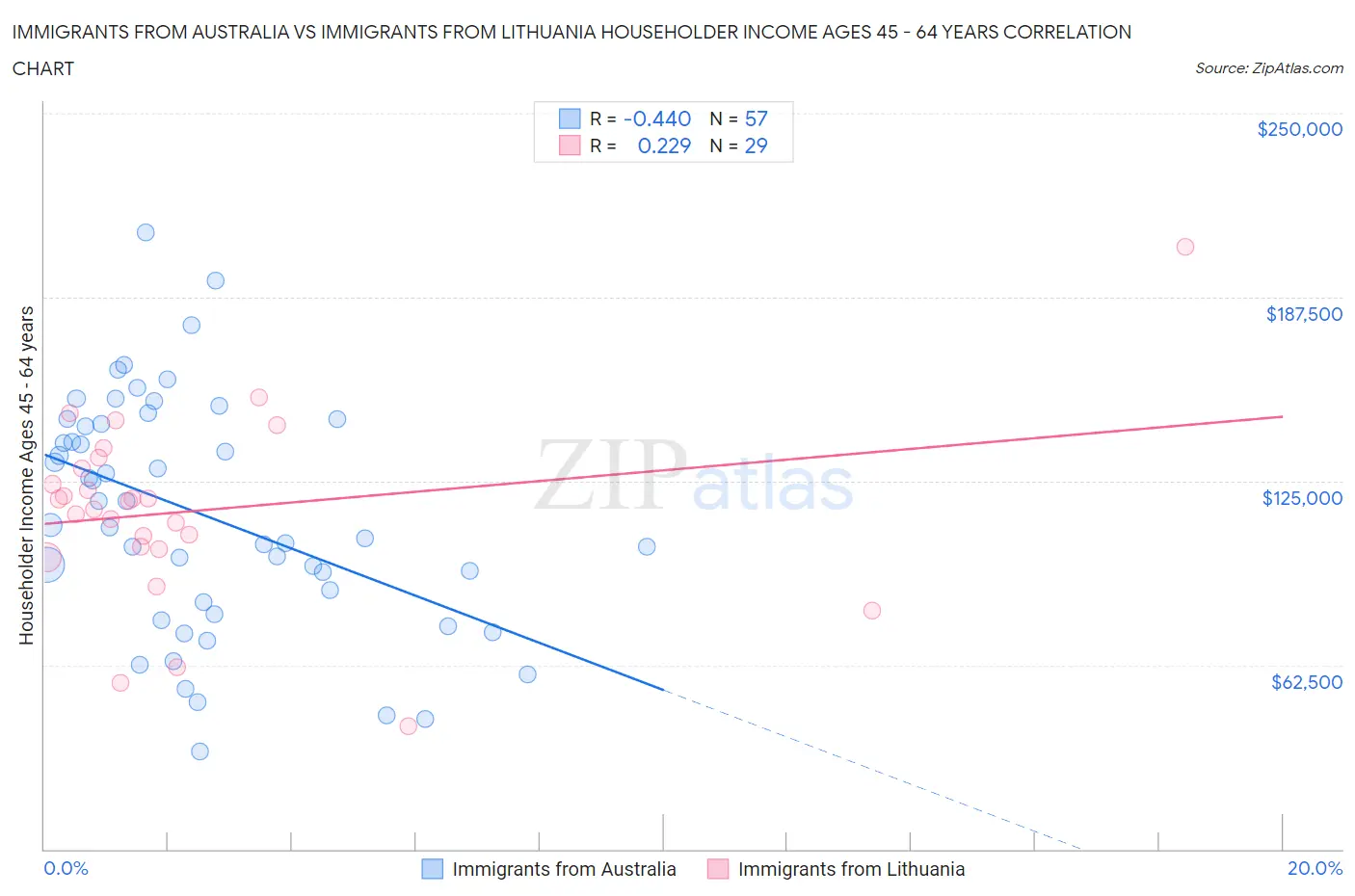 Immigrants from Australia vs Immigrants from Lithuania Householder Income Ages 45 - 64 years