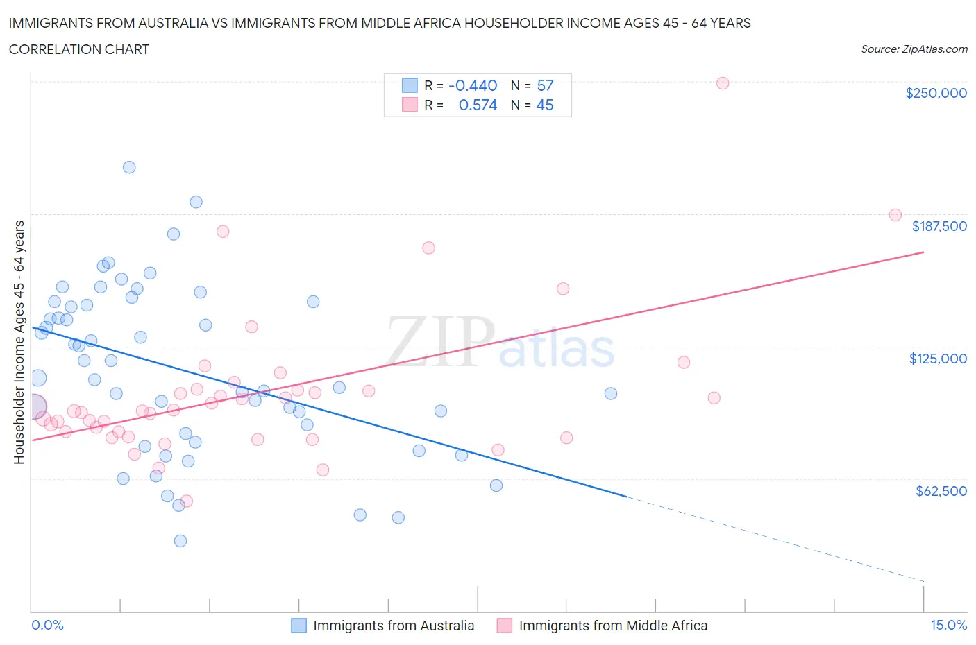 Immigrants from Australia vs Immigrants from Middle Africa Householder Income Ages 45 - 64 years