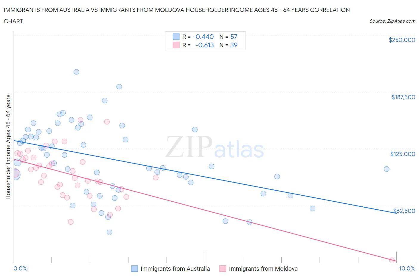 Immigrants from Australia vs Immigrants from Moldova Householder Income Ages 45 - 64 years