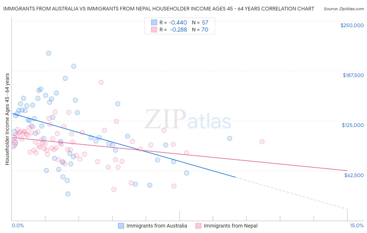 Immigrants from Australia vs Immigrants from Nepal Householder Income Ages 45 - 64 years