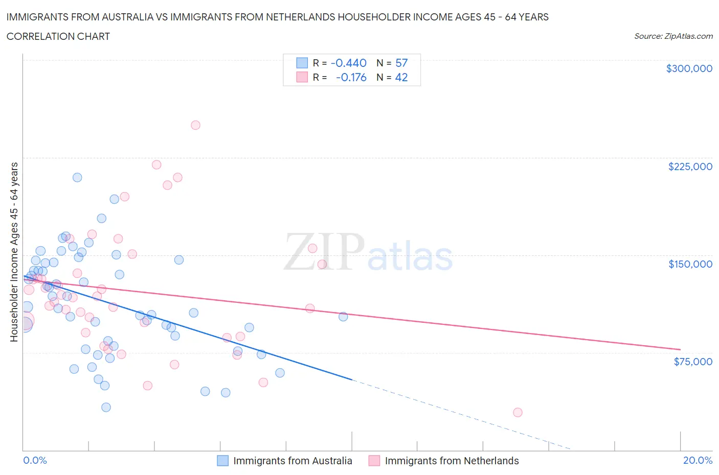 Immigrants from Australia vs Immigrants from Netherlands Householder Income Ages 45 - 64 years