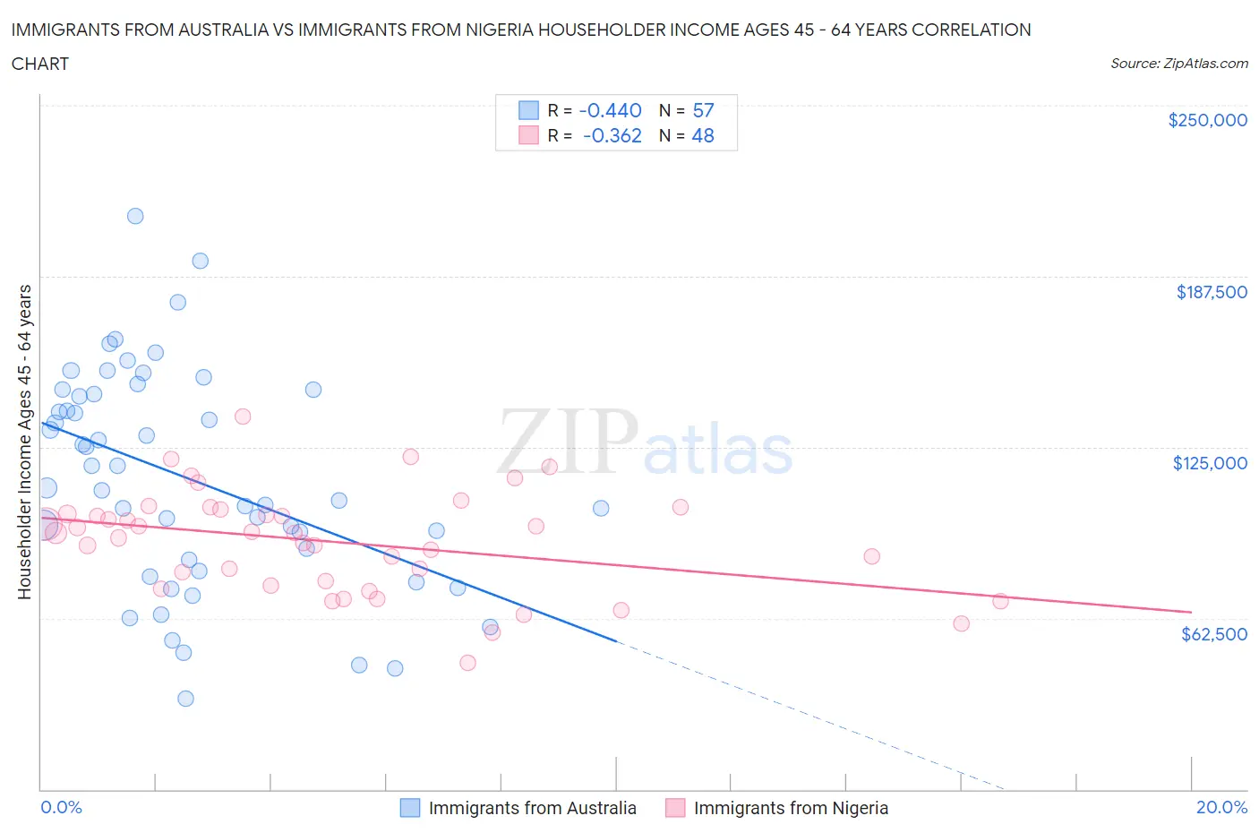 Immigrants from Australia vs Immigrants from Nigeria Householder Income Ages 45 - 64 years