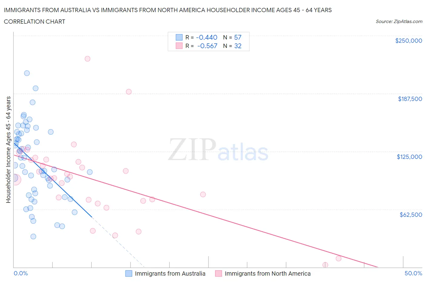 Immigrants from Australia vs Immigrants from North America Householder Income Ages 45 - 64 years