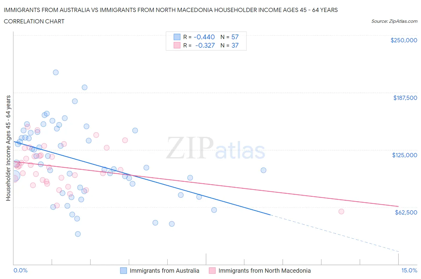 Immigrants from Australia vs Immigrants from North Macedonia Householder Income Ages 45 - 64 years