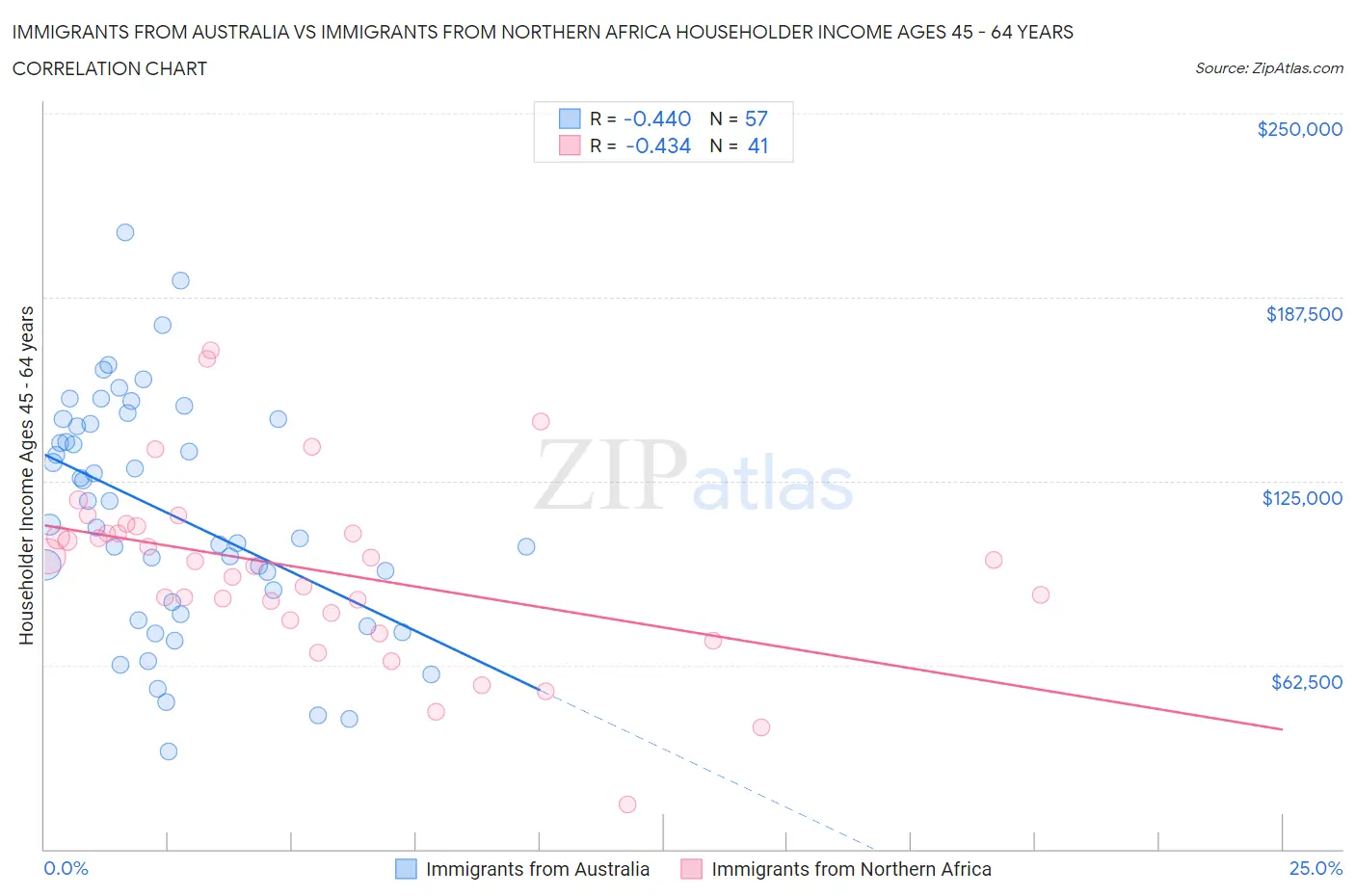 Immigrants from Australia vs Immigrants from Northern Africa Householder Income Ages 45 - 64 years