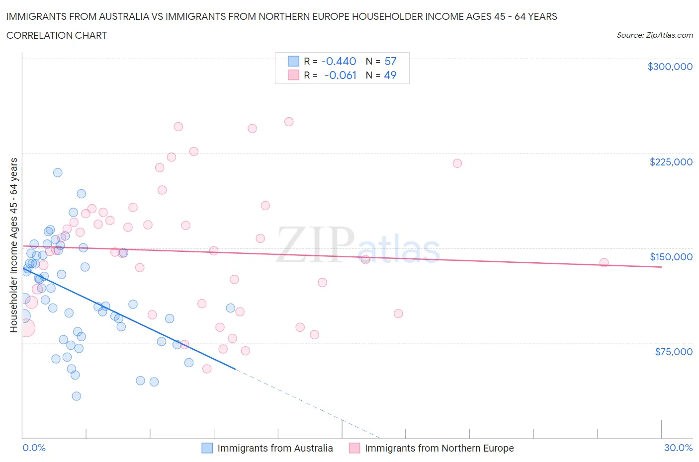 Immigrants from Australia vs Immigrants from Northern Europe Householder Income Ages 45 - 64 years