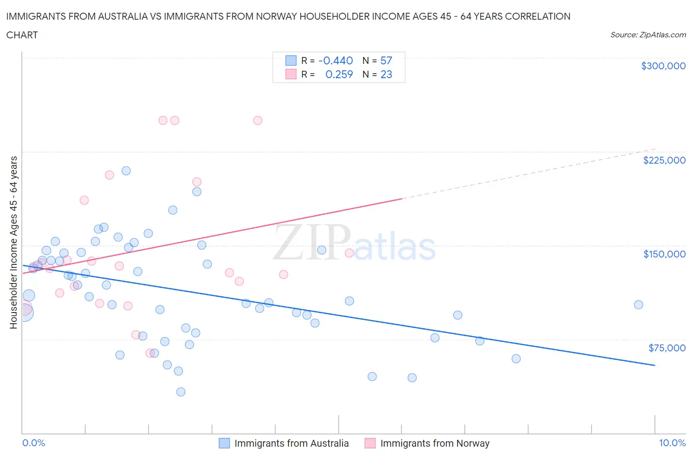 Immigrants from Australia vs Immigrants from Norway Householder Income Ages 45 - 64 years