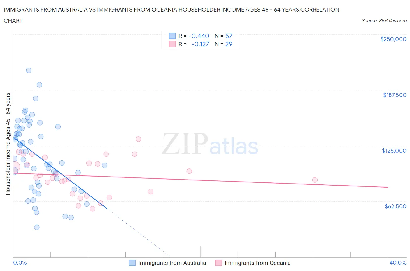 Immigrants from Australia vs Immigrants from Oceania Householder Income Ages 45 - 64 years