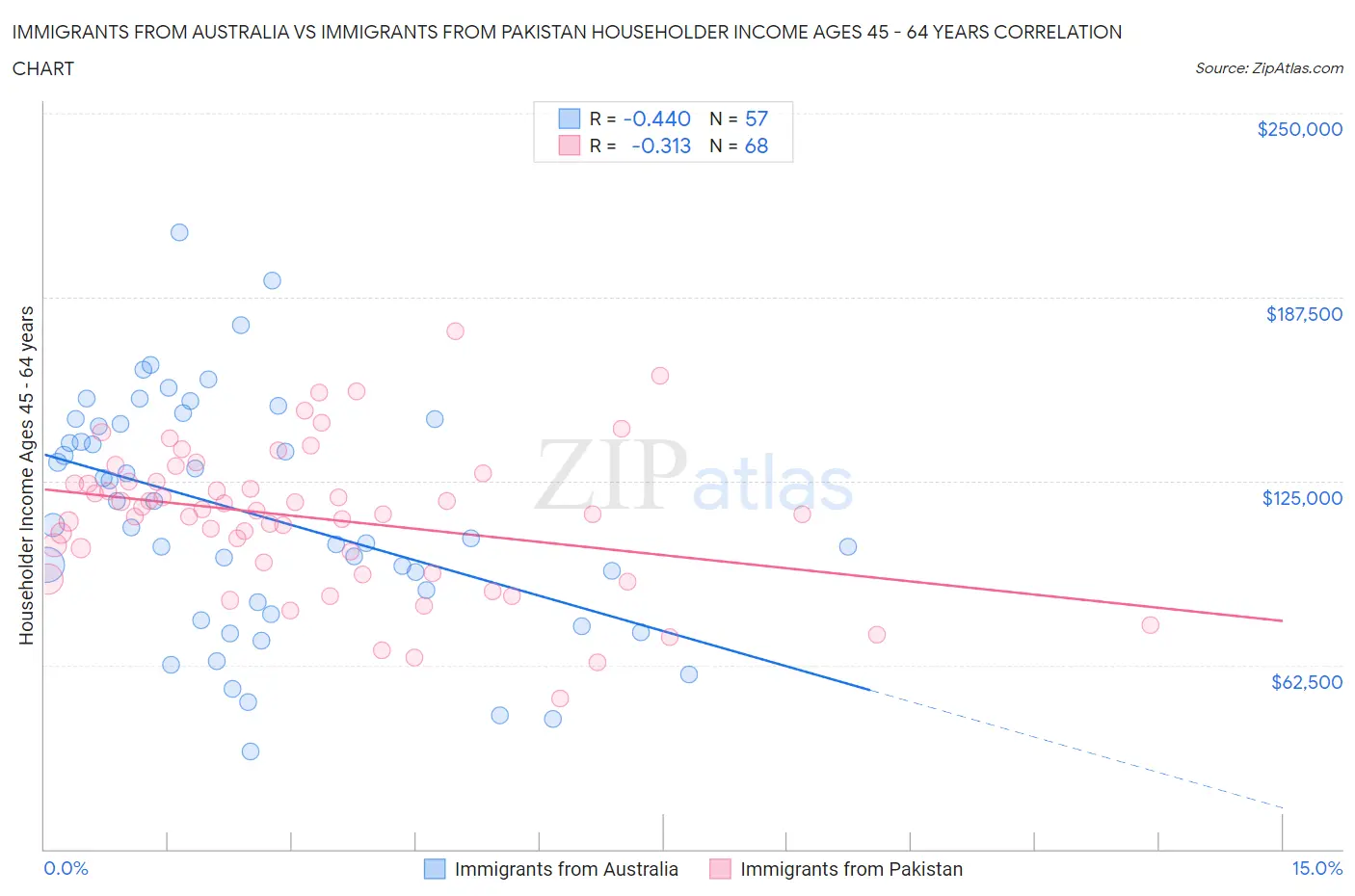 Immigrants from Australia vs Immigrants from Pakistan Householder Income Ages 45 - 64 years