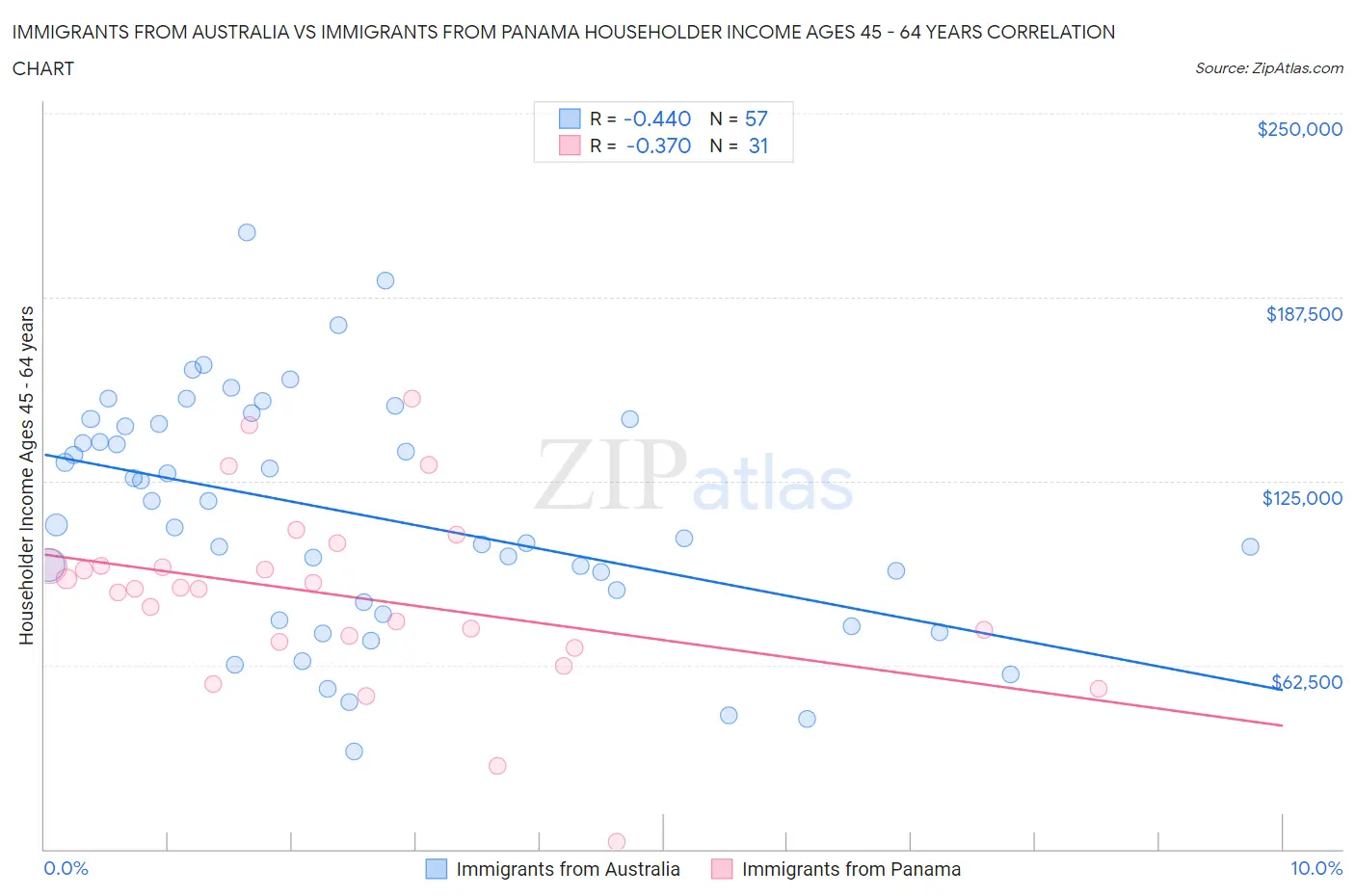 Immigrants from Australia vs Immigrants from Panama Householder Income Ages 45 - 64 years