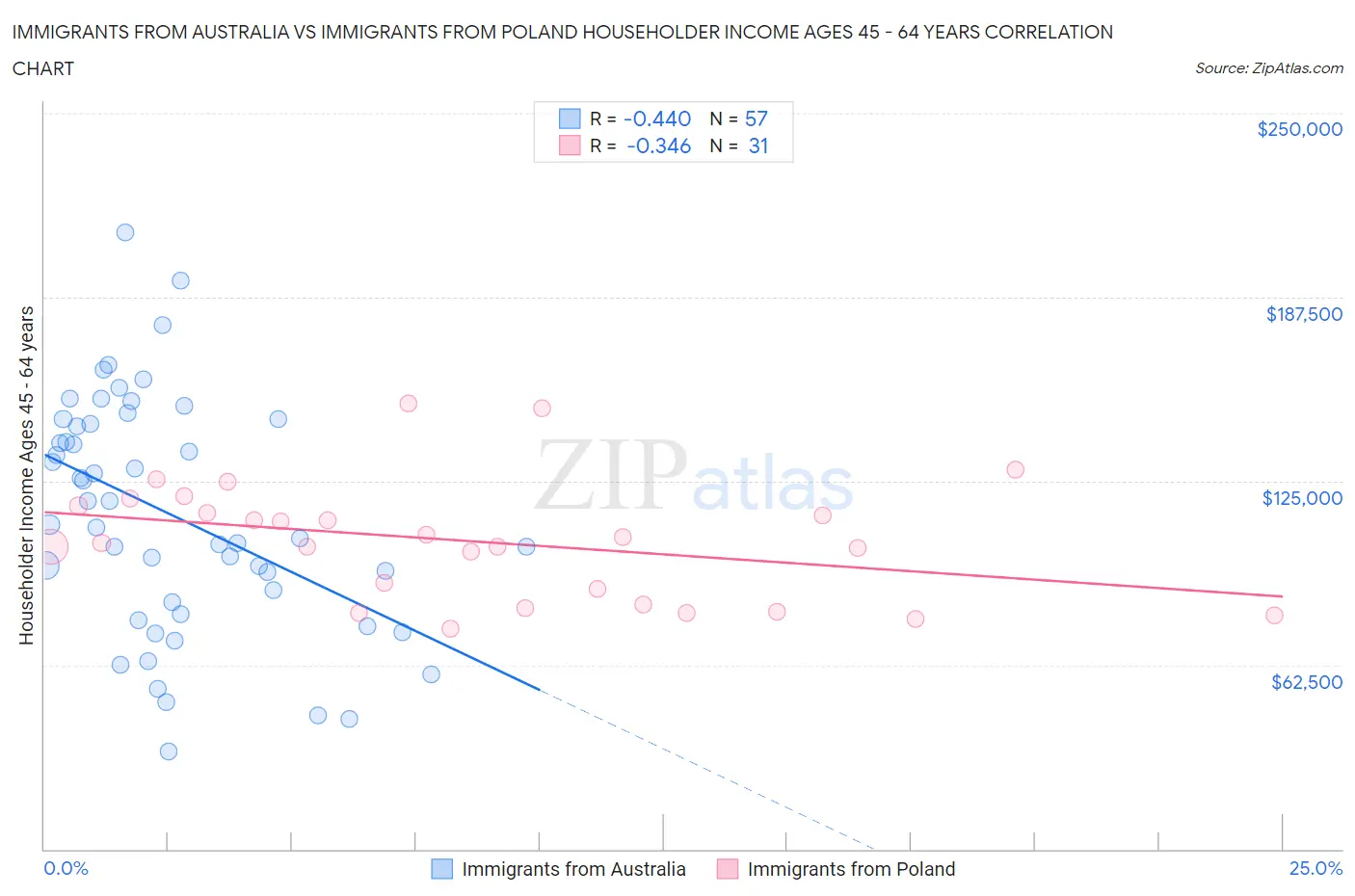 Immigrants from Australia vs Immigrants from Poland Householder Income Ages 45 - 64 years