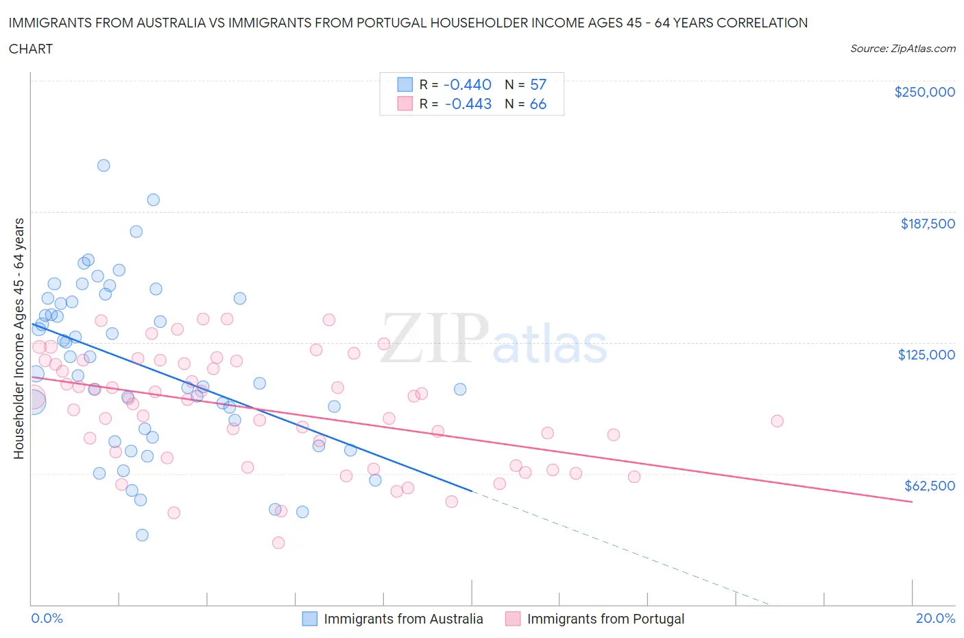 Immigrants from Australia vs Immigrants from Portugal Householder Income Ages 45 - 64 years