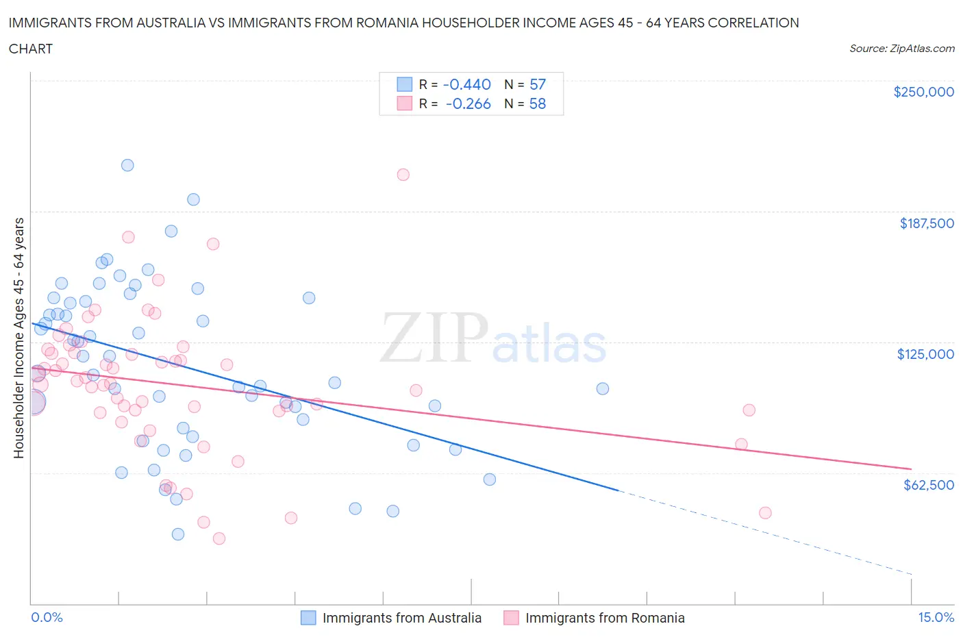 Immigrants from Australia vs Immigrants from Romania Householder Income Ages 45 - 64 years