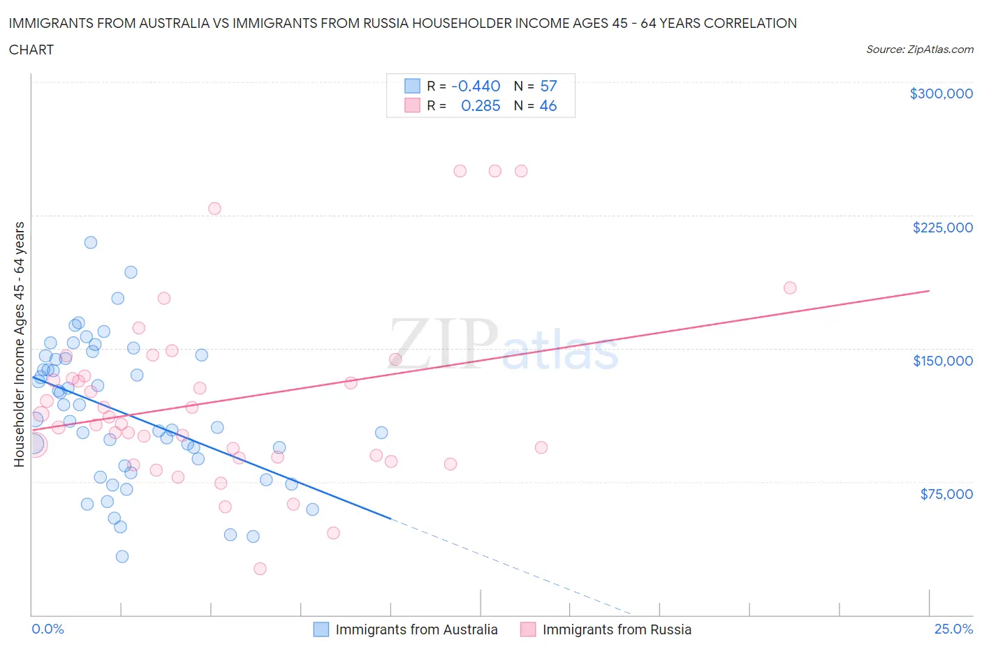 Immigrants from Australia vs Immigrants from Russia Householder Income Ages 45 - 64 years