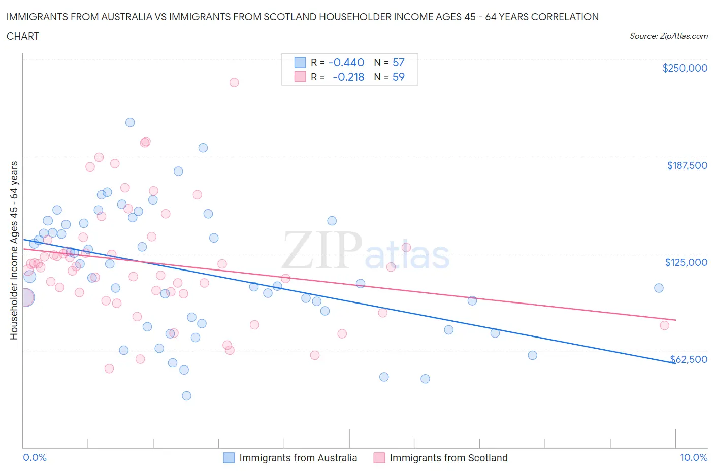 Immigrants from Australia vs Immigrants from Scotland Householder Income Ages 45 - 64 years