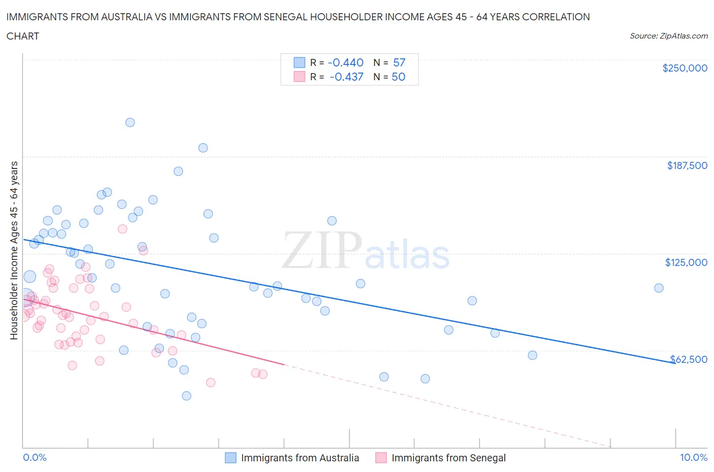 Immigrants from Australia vs Immigrants from Senegal Householder Income Ages 45 - 64 years